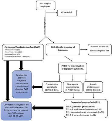 Association between attention performance and the different dimensions of DSM-5 depression symptoms